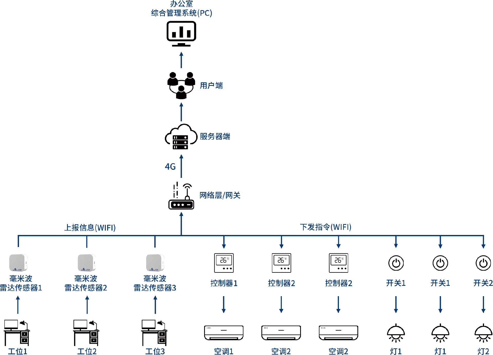智慧辦公室綜合管理系統